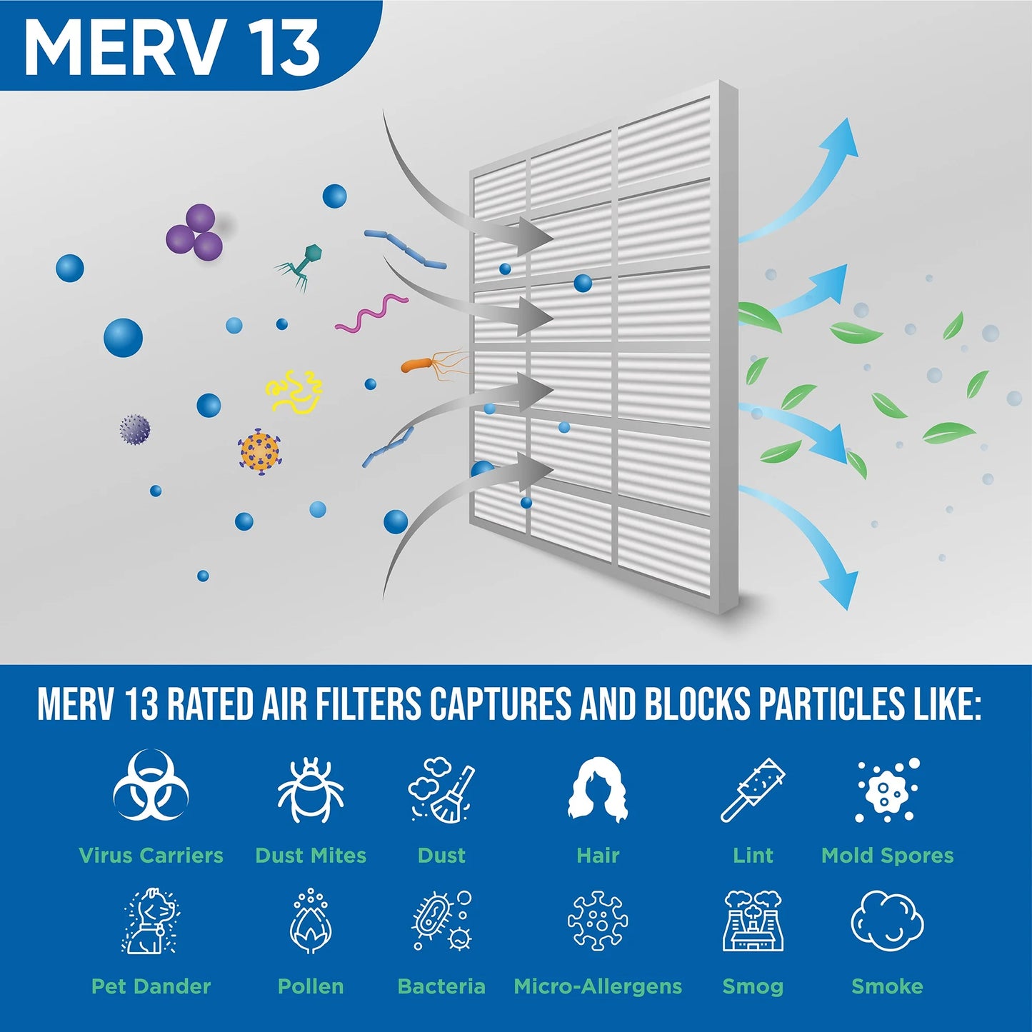 3 Pack of 12x12x2 MERV 13 Pleated 2" Inch Air Filters by Glasfloss. Actual Size: 11-1/2 x 11-1/2 x 1-3/4