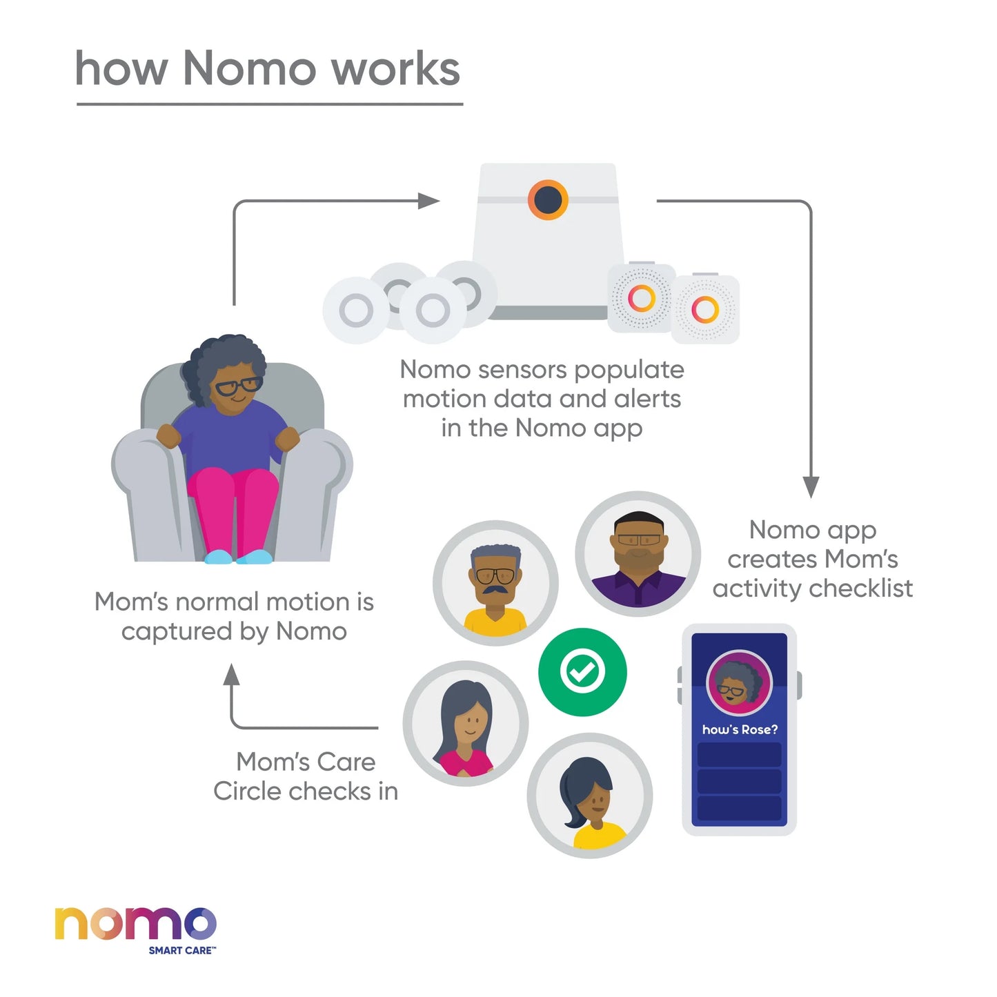 Nomo Smart Care™ Essential Care Kit – 24/7 911 Dispatch Support, Automatic Alerts, Secure Monitoring, Connected Caregiving
