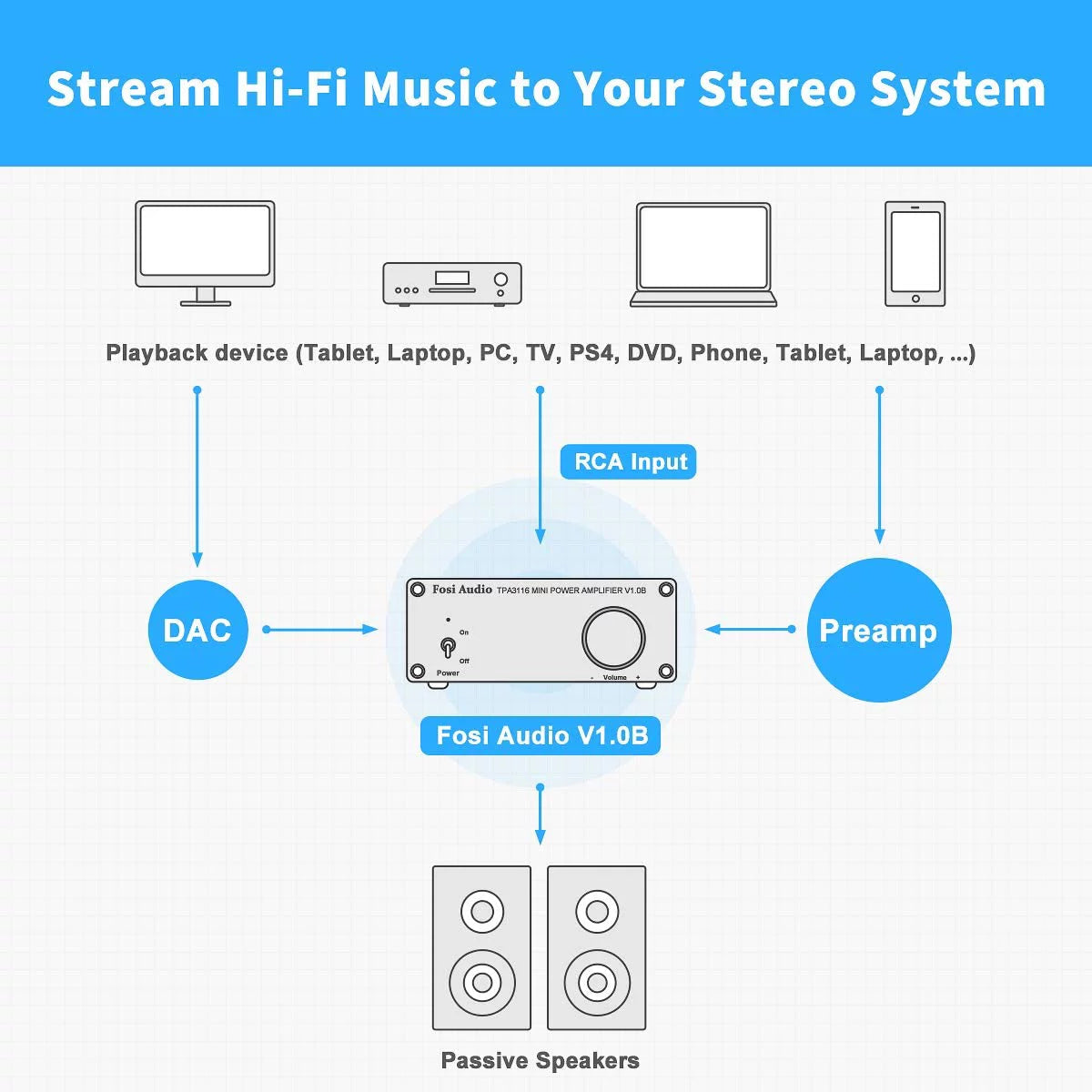Fosi Audio V1.0B 2 Channel Amplifier Stereo Audio Amp Mini Hi-Fi Class D Integrated TPA3116 Amp Home Speakers 50W x 2 with 19V 4.74A Power Supply